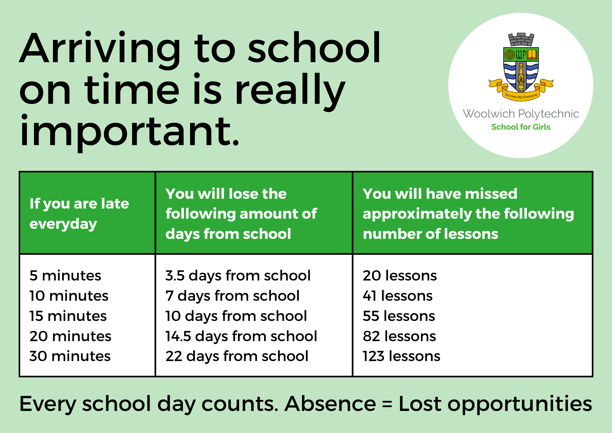 Arriving to school on time is really important poster. Every school day counts. Absence = lost opportunities